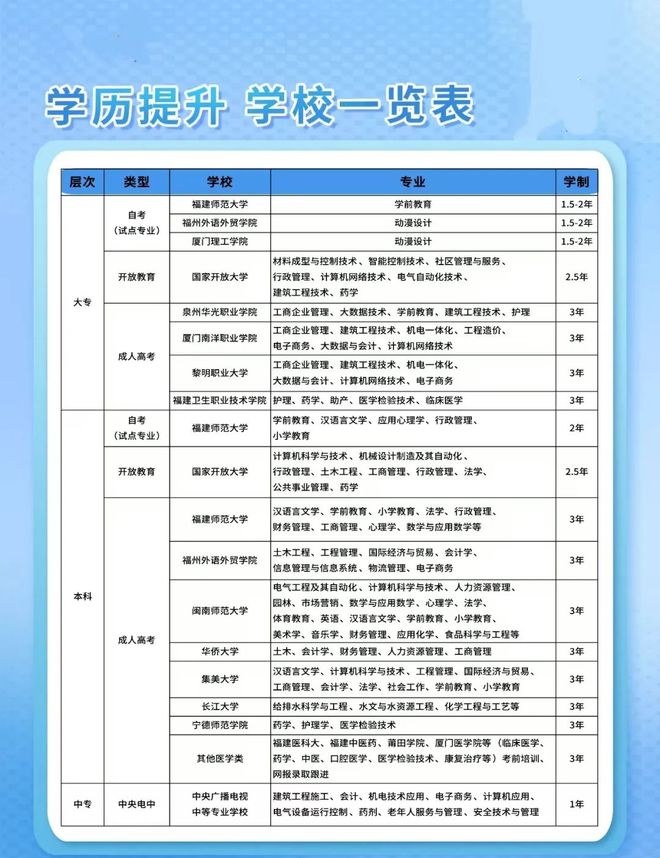 【永春人必藏】考证+学历+零工一站式攻略！升职加薪、灵活就业全搞定！(图3)