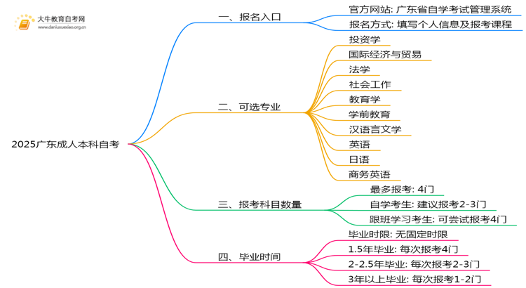 2025广东成人本科自考报名方式有哪些？附自考报名入口(图1)