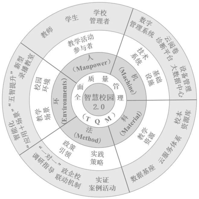 区域教育数字化转型 浙江省温州市：全面质量管理视角下区域智慧校园20建设研究(图1)