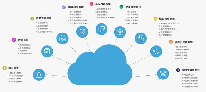 智慧校园平台在师范大学中的应用与技术实现(图2)