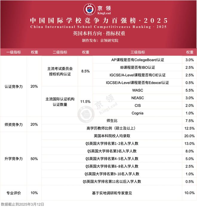 京领2025中国国际学校竞争力百强榜·英国本科方向——上海光华启迪个人学校(图2)