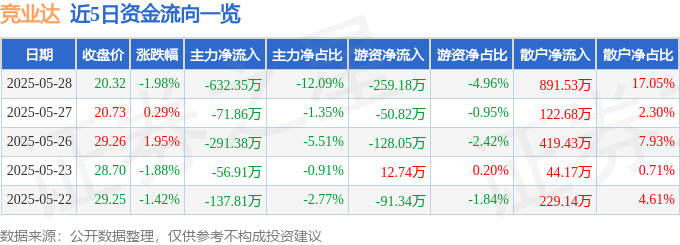 股票行情快报：竞业达（003005）5月28日主力资金净卖出63235万元(图1)