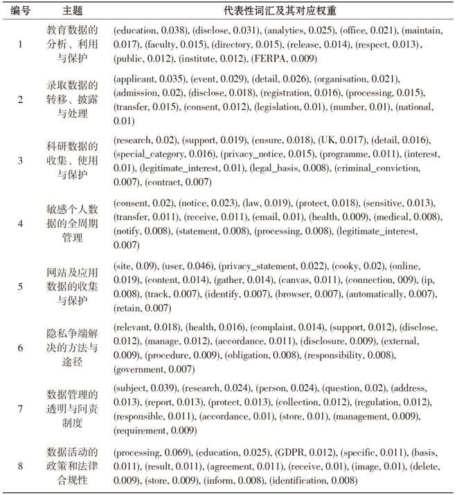 唐颖 等 教育数据隐私保护的困境与突破——基于世界一流高校政策文本的多维分析(图2)