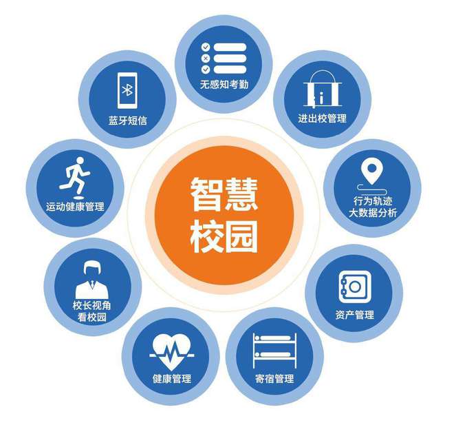 智慧校园系统的构建与应用(图4)