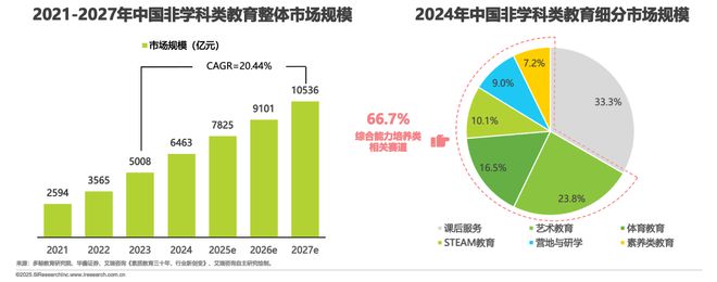 2025年中国少儿综合能力教育研究报告(图30)