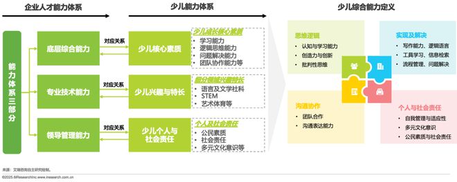 2025年中国少儿综合能力教育研究报告(图9)
