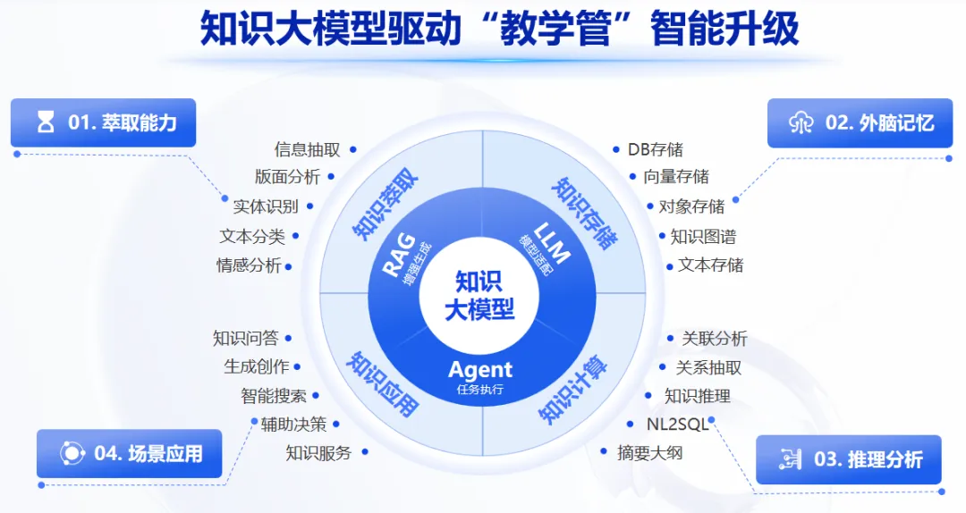 “AI+知识库+智能体应用”三位一体！360智语联手某高校共筑AI教育新范式(图3)