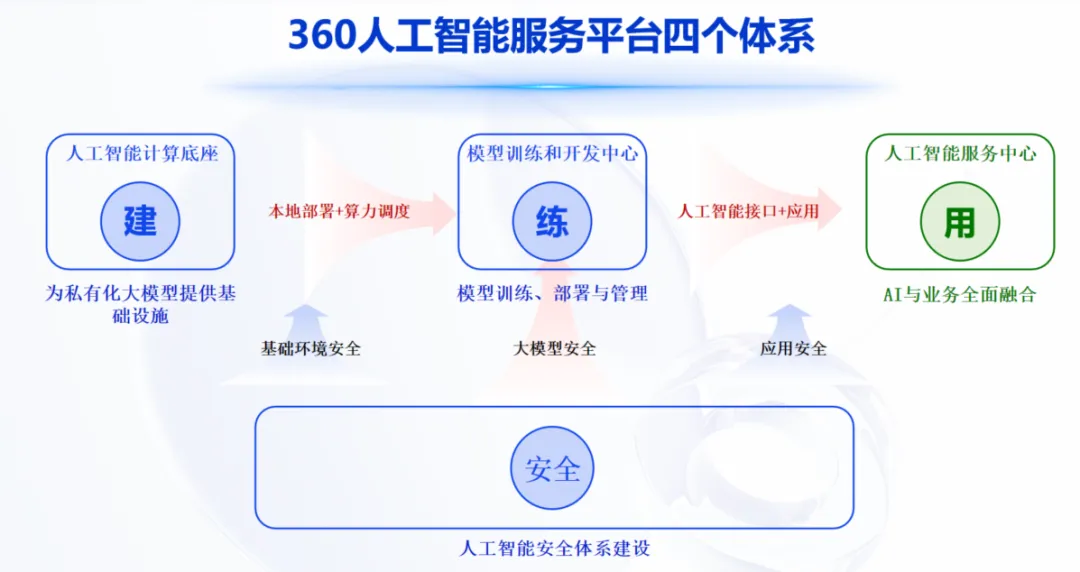 “AI+知识库+智能体应用”三位一体！360智语联手某高校共筑AI教育新范式(图1)