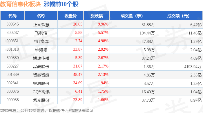 教育信息化板块7月3日涨033%正元智慧领涨主力资金净流出486亿元(图1)