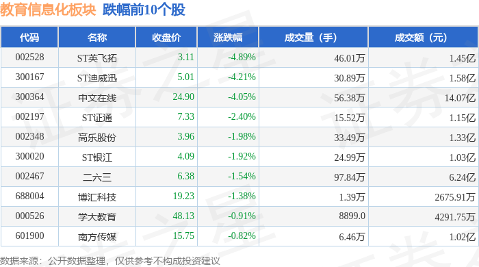 教育信息化板块7月3日涨033%正元智慧领涨主力资金净流出486亿元(图2)