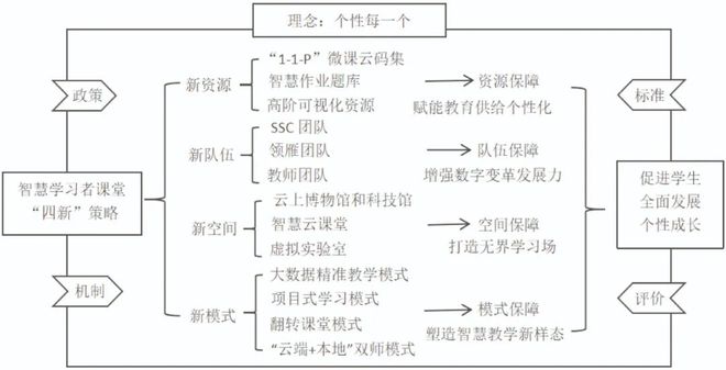 区域教育数字化转型 大连市西岗区：智慧学习者课堂的“四新”策略解析