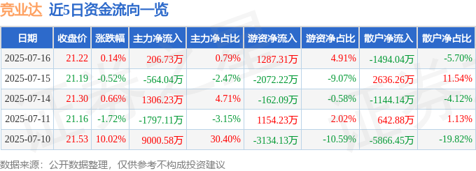 股票行情快报：竞业达（003005）7月16日主力资金净买入20673万元(图1)