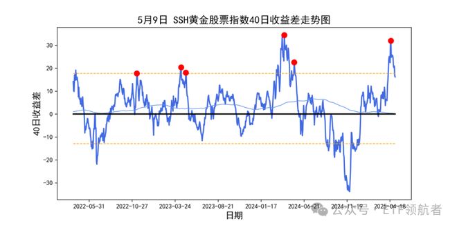 40日收益差来了低于5%历史百分位的品种有两个(图2)