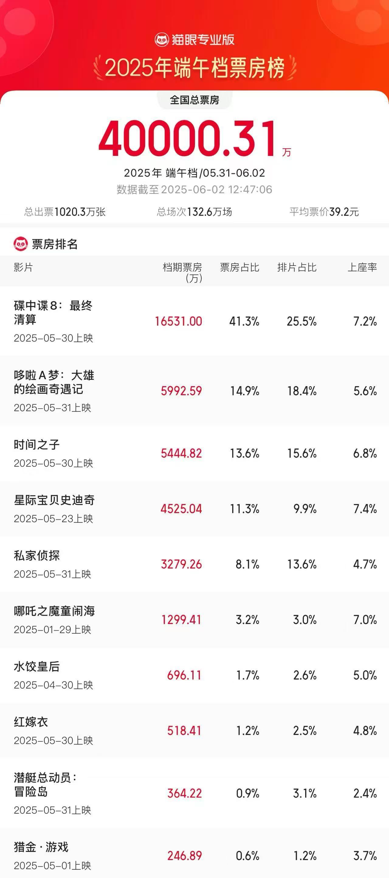 大幅超去年同期 2025端午档电影票房破4亿(图1)