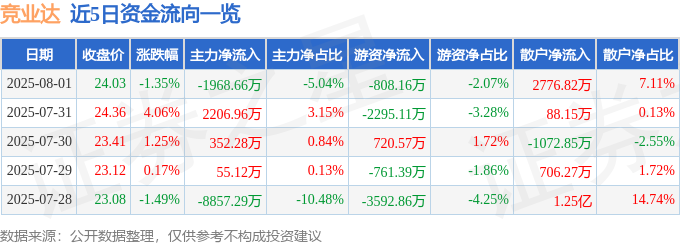 股票行情快报：竞业达（003005）8月1日主力资金净卖出196866万元(图1)