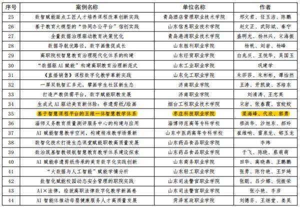 枣庄科技职业学院案例入选省级教育数字化典型案例深耕智慧教育见成效(图2)
