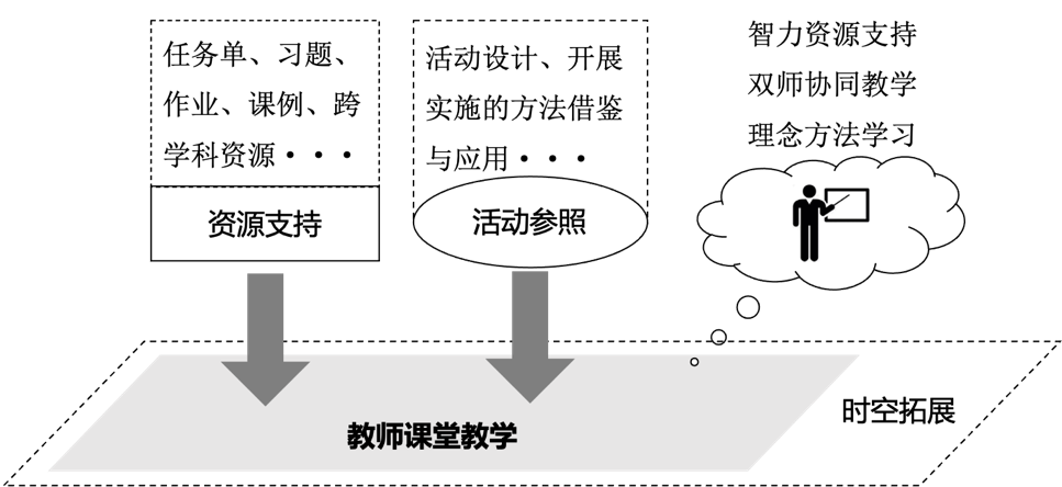 智慧教育平台这样用① 基于国家中小学智慧教育平台的课堂教学应用(图1)
