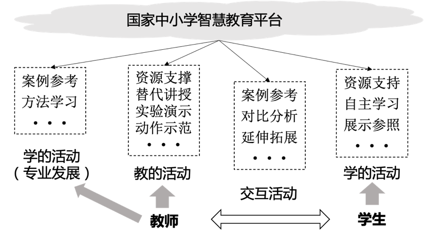 智慧教育平台这样用① 基于国家中小学智慧教育平台的课堂教学应用(图2)