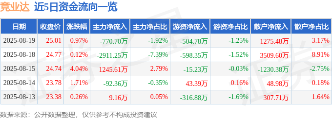 股票行情快报：竞业达（003005）8月19日主力资金净卖出77070万元(图1)