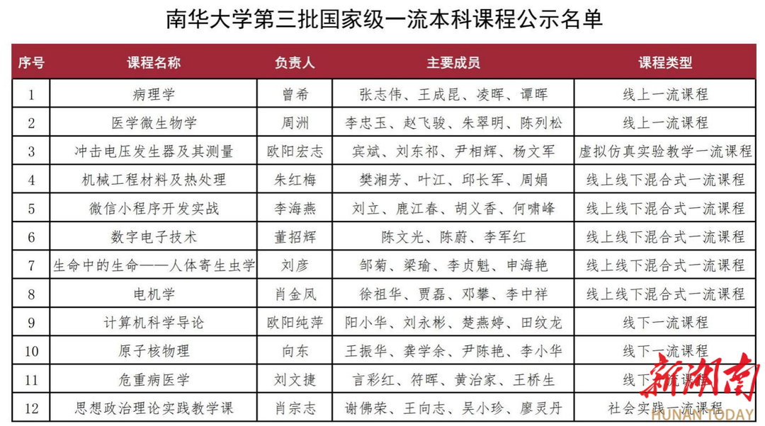 南华大学国家一流本科课程新增数再获突破(图1)
